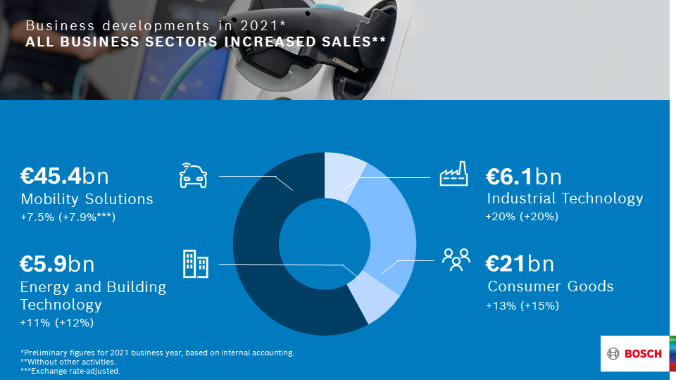 Business developments in 2021: all business sectors increased sales