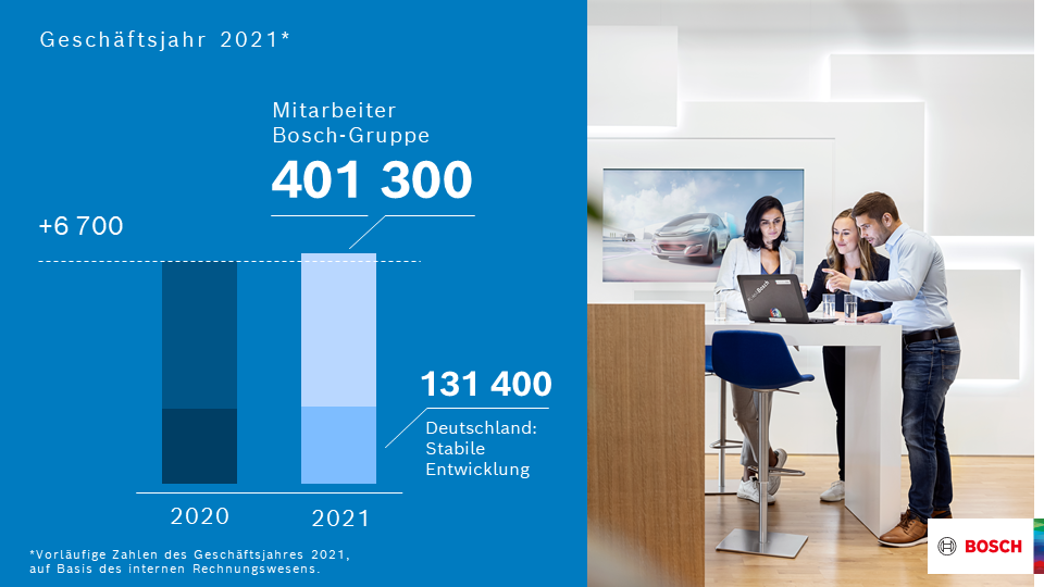 Mitarbeiterentwicklung 2021: Leichter Anstieg weltweit