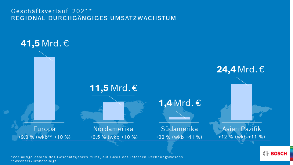 Geschäftsverlauf 2021: Regional durchgängiges Umsatzwachstum