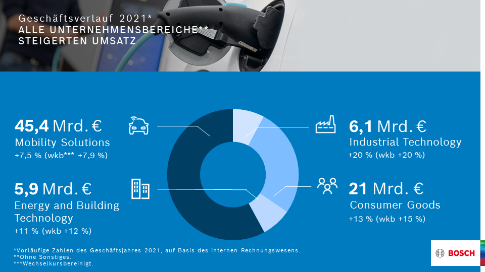 Geschäftsverlauf 2021: Alle Unternehmensbereiche steigerten Umsatz