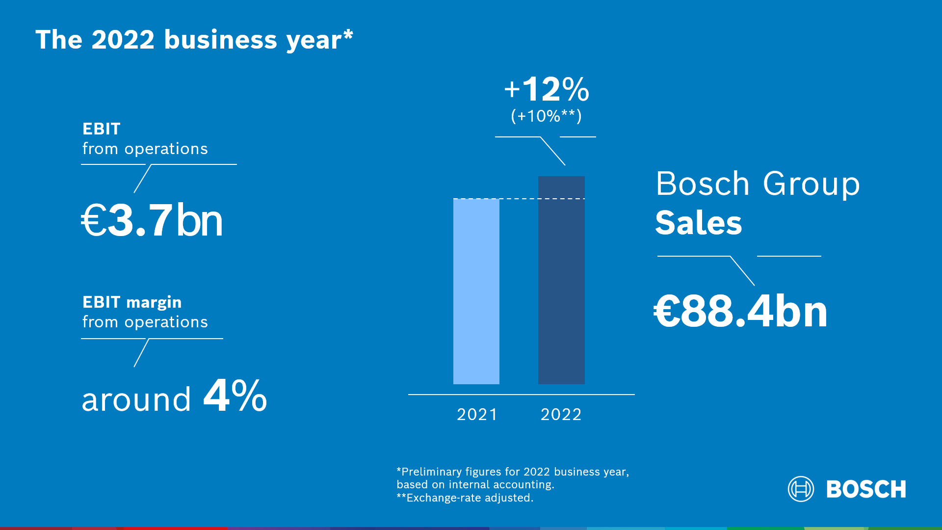 The business year 2022: Bosch achieves targets in a difficult environment