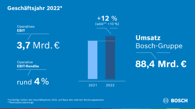 Geschäftsjahr 2022: Bosch erreicht Ziele in schwierigem Umfeld