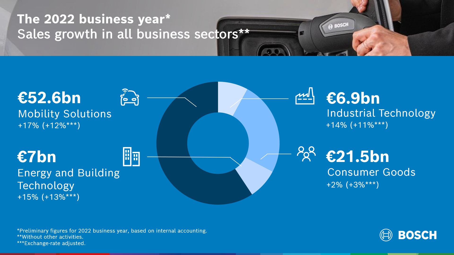 Business developments in 2022: mobility business posts highest sales growth