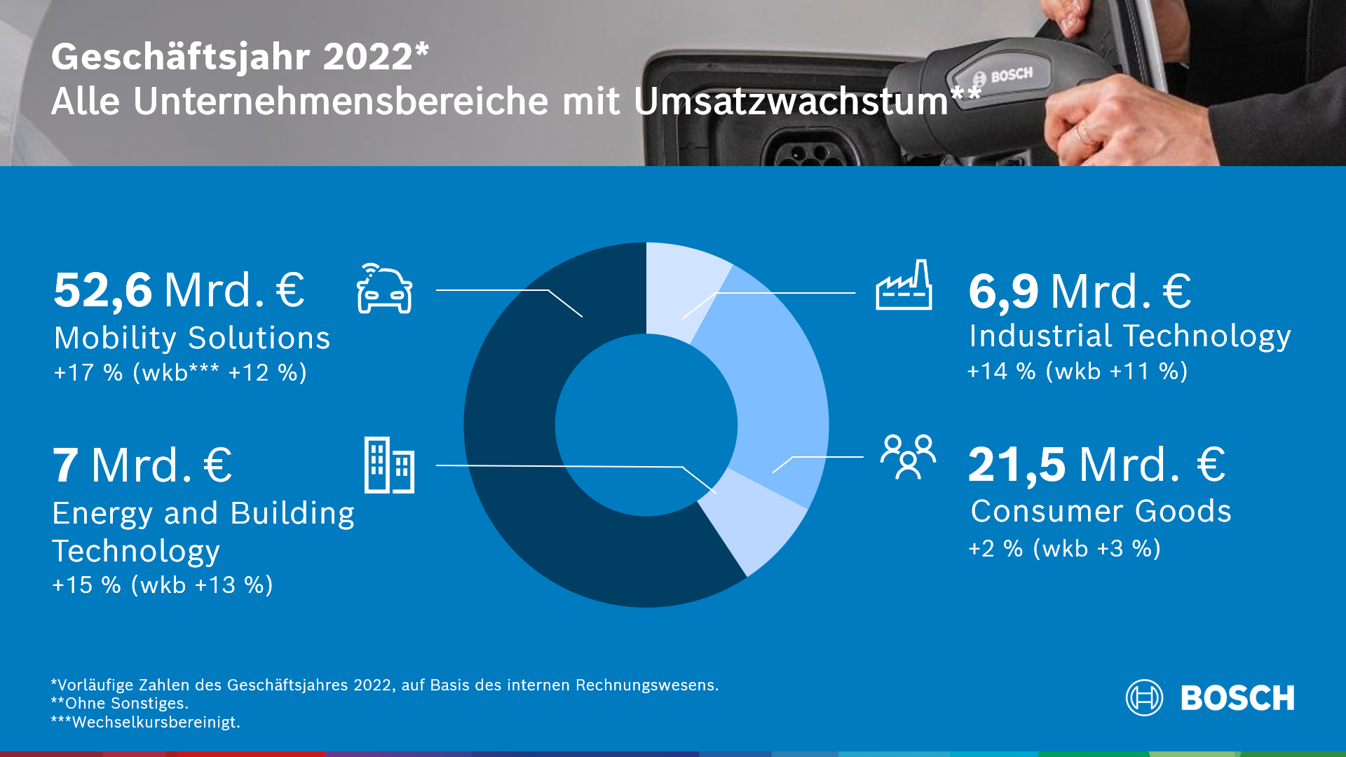 Geschäftsverlauf 2022: Mobility-Sparte mit höchstem Umsatzzuwachs