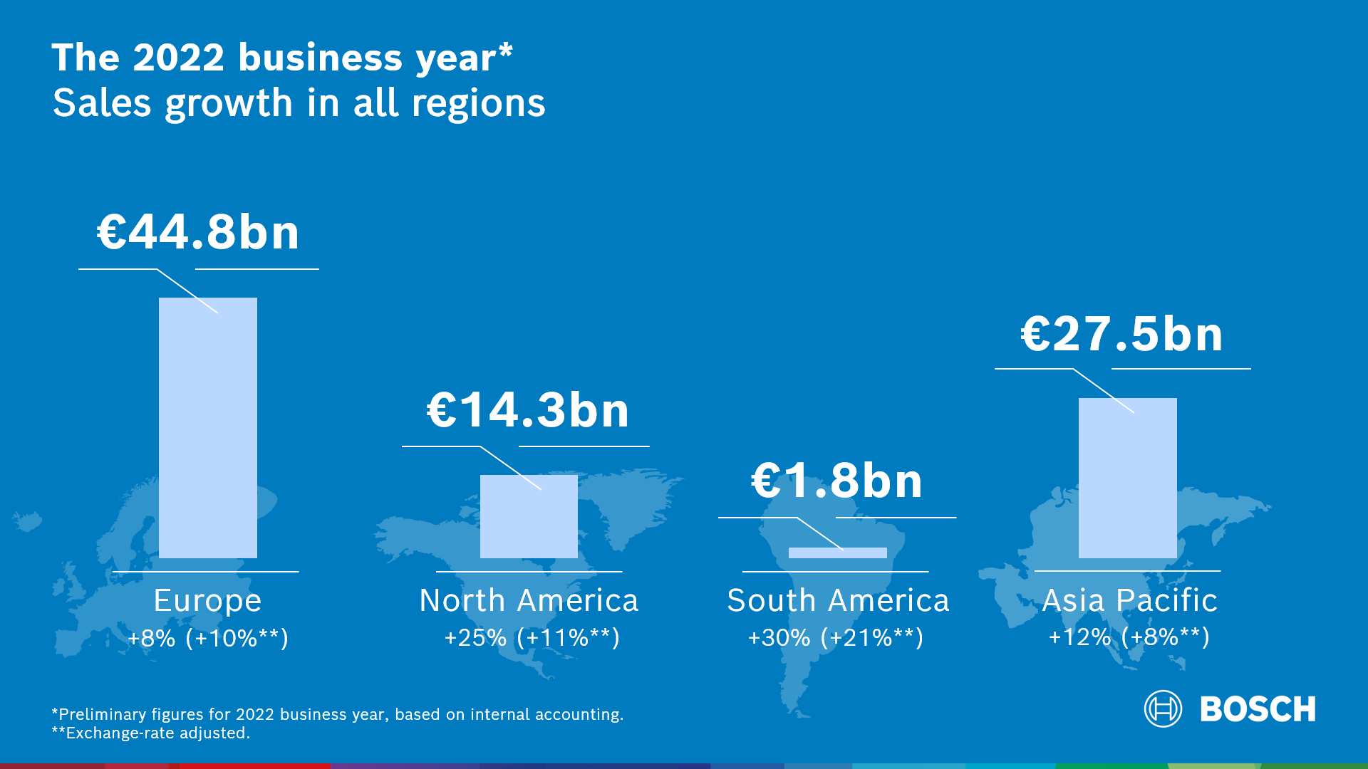 Business developments in 2022: stronger regional growth in the second half of the year