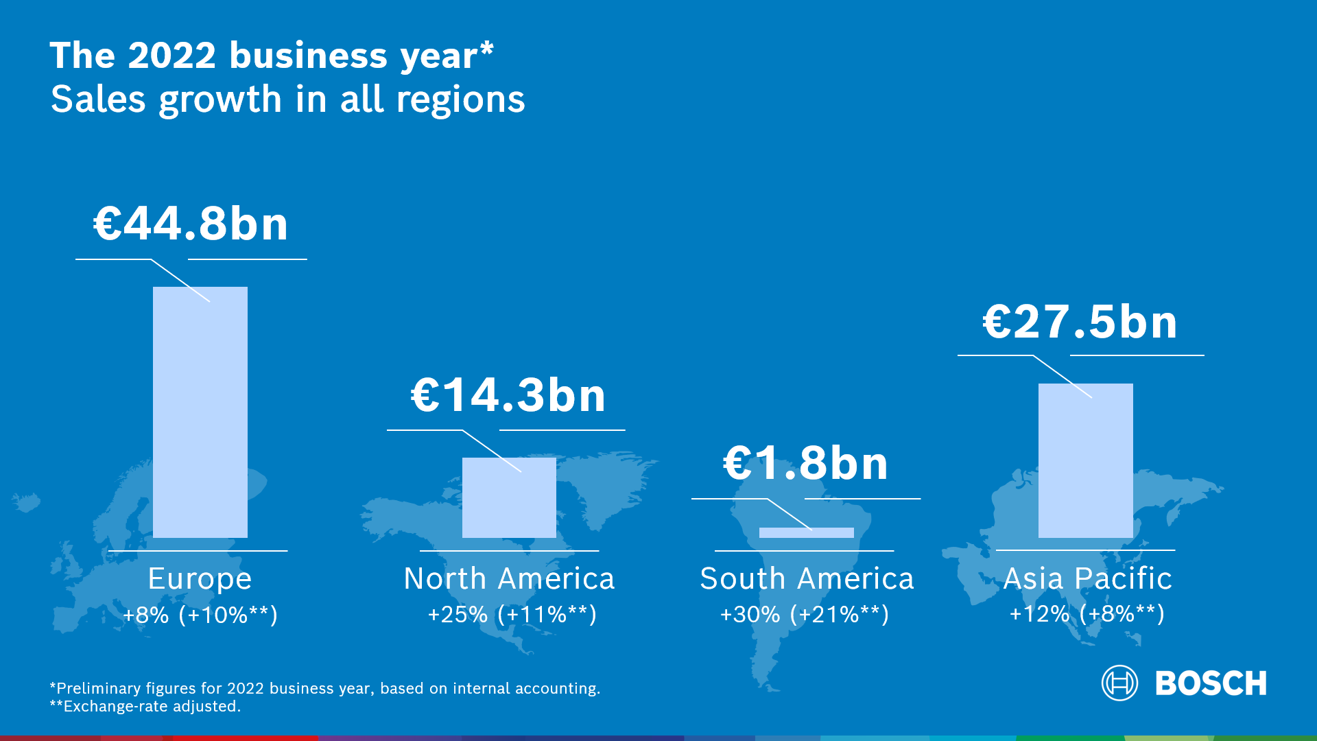 bosch investor presentation 2022