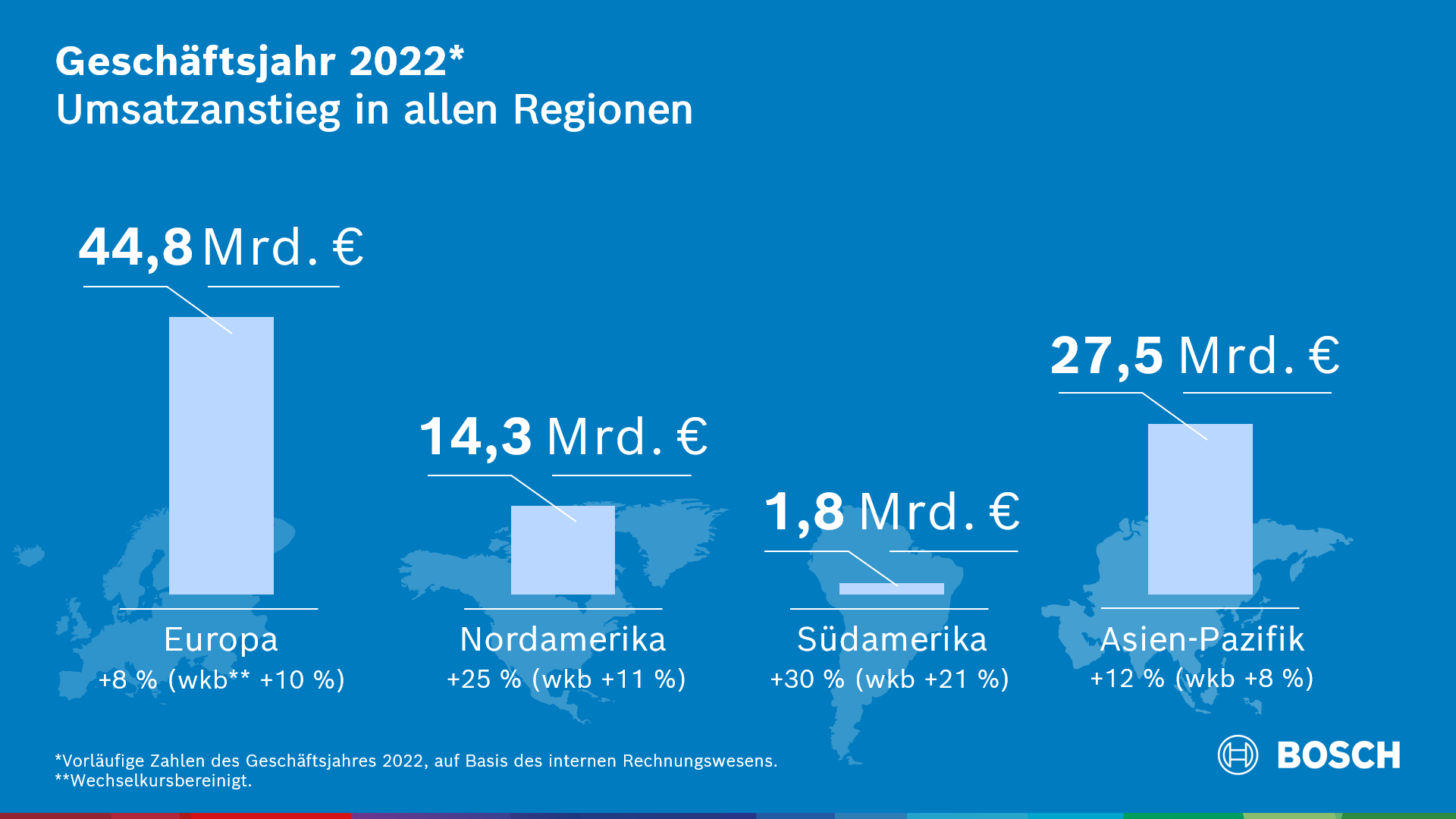 Geschäftsverlauf 2022: Regional stärkeres Wachstum im zweiten Halbjahr
