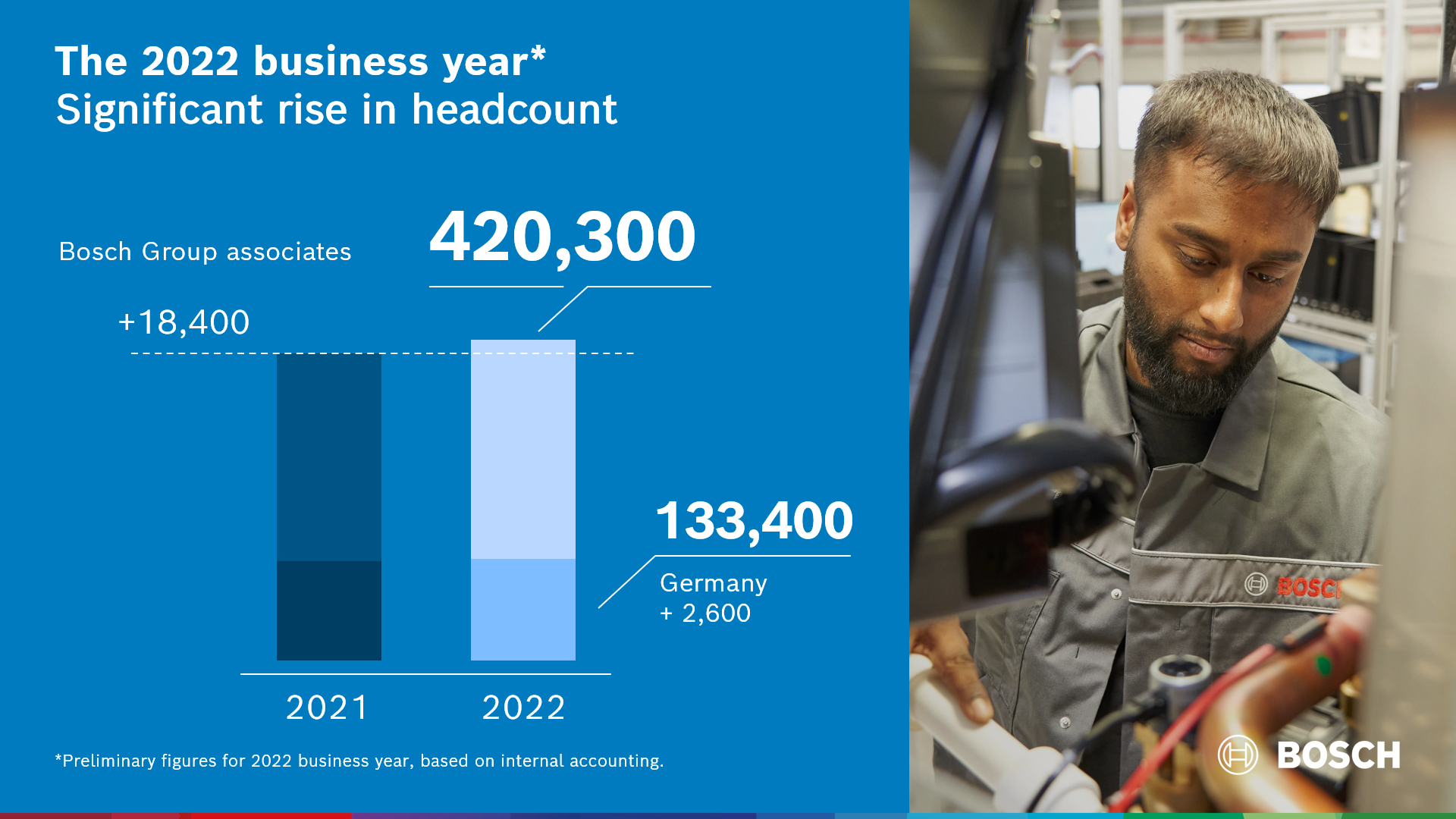 Headcount development in 2022: some 18,000 more associates