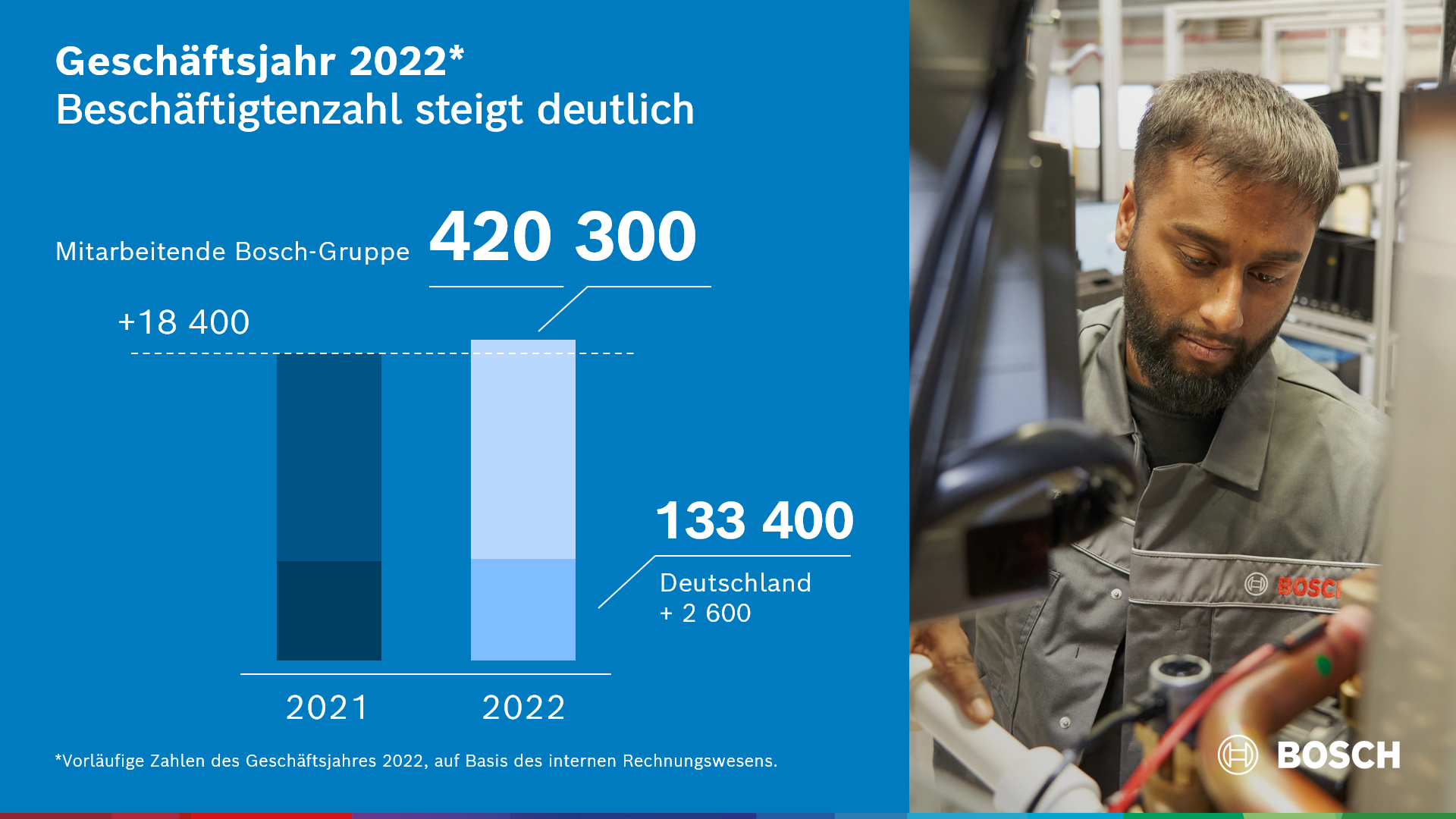 Mitarbeiterentwicklung 2022: Rund 18 000 Beschäftigte mehr