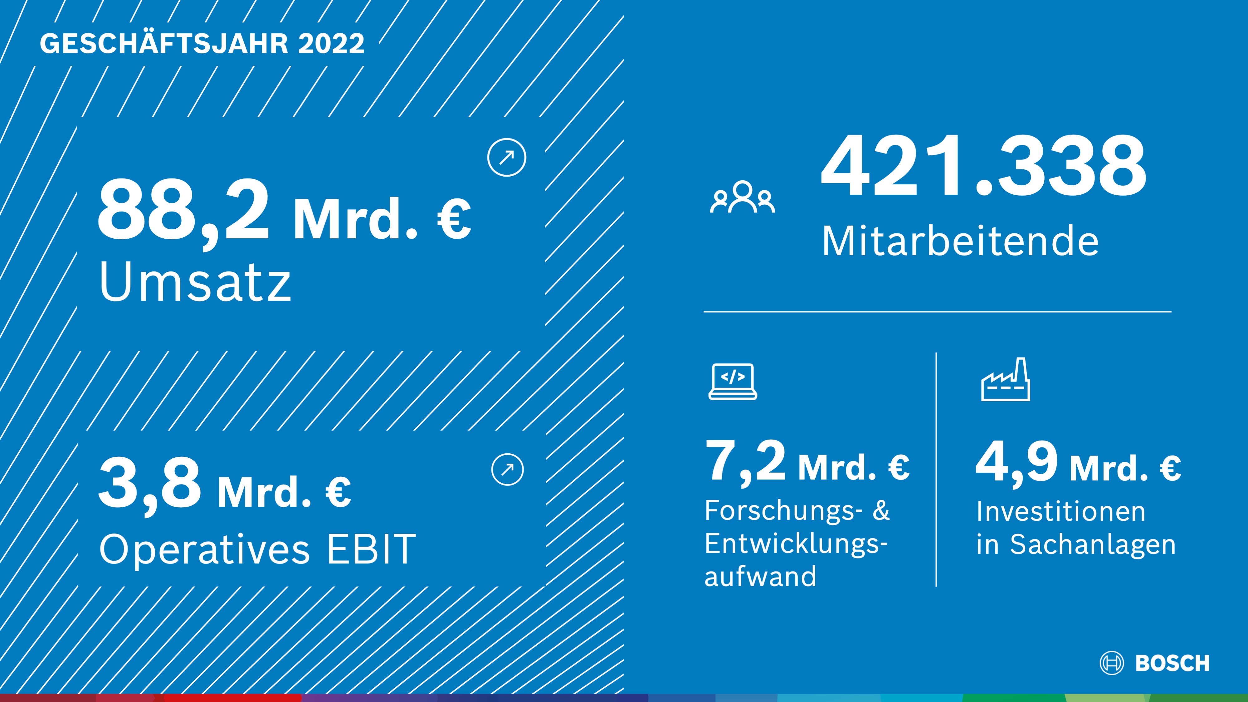 Kennzahlen des Geschäftsjahres 2022