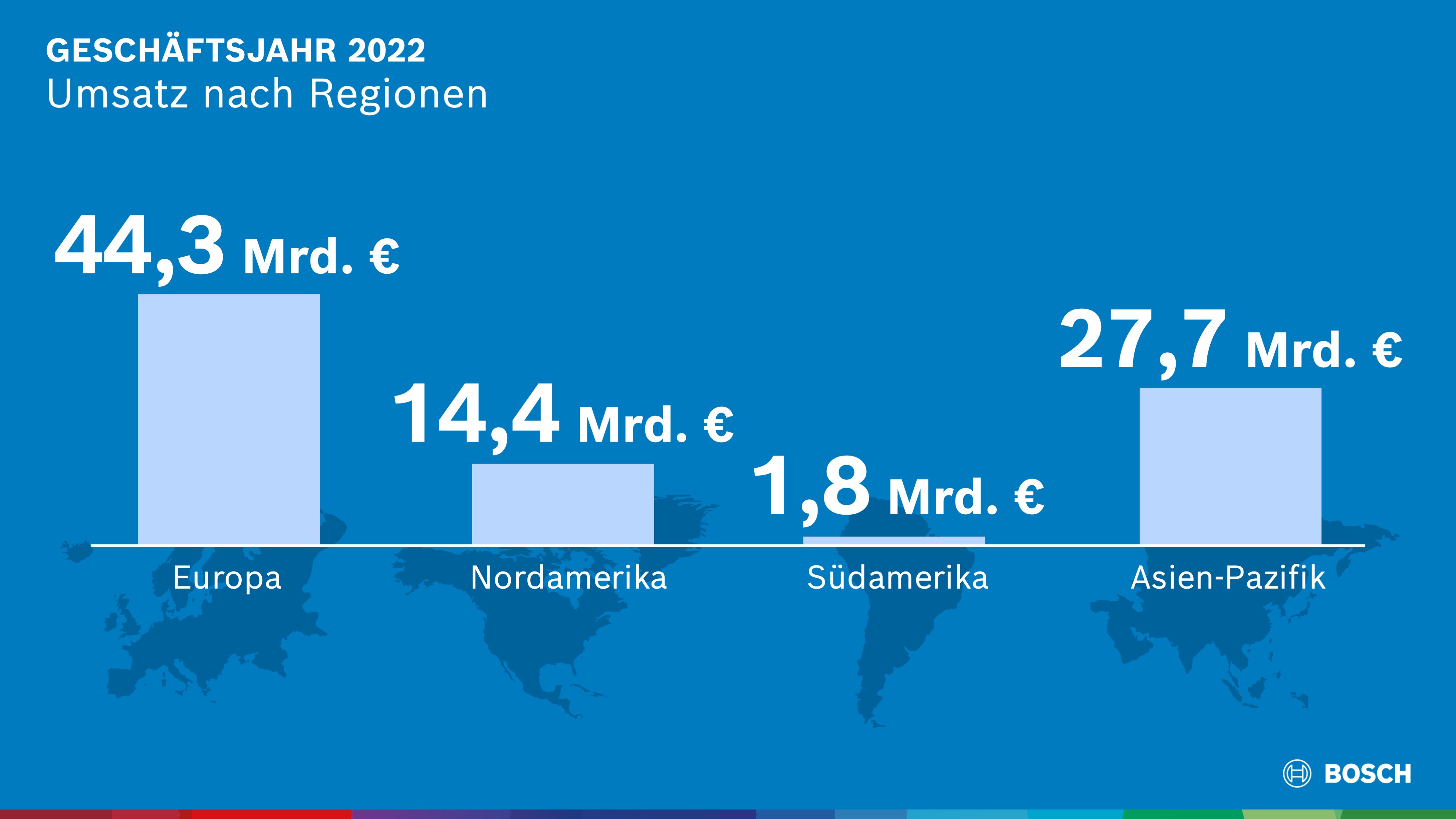 Umsatz nach Regionen