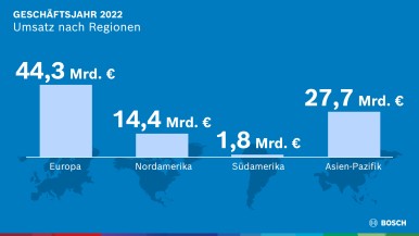 Umsatz nach Regionen