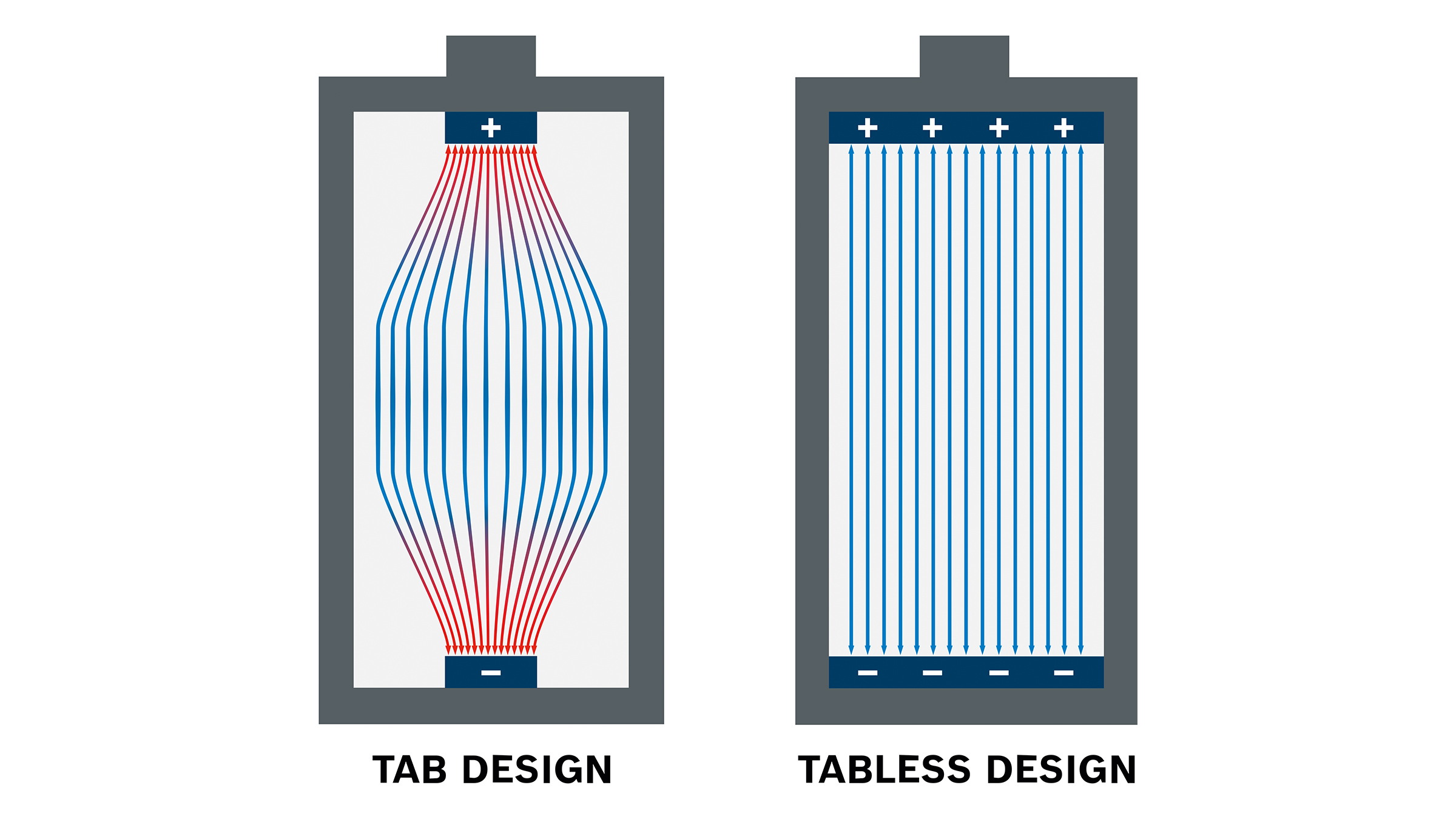 Bosch battery ProCore18V+: Innovative tabless technology for maximum efficiency