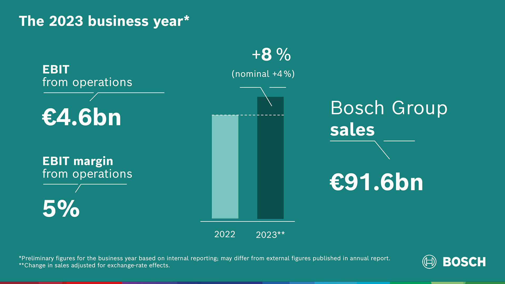 The 2023 business year: Bosch increases  sales and result despite headwind