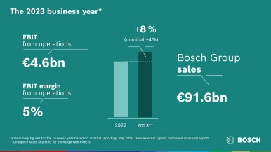 The 2023 business year: Bosch increases sales and result despite headwind