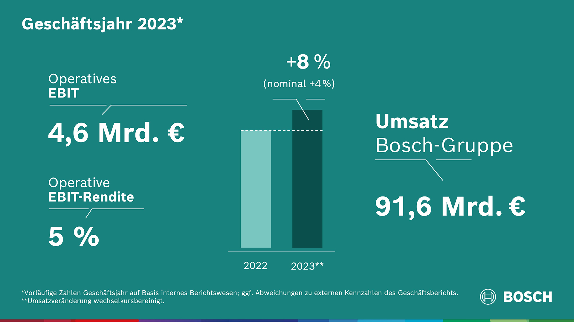 Geschäftsjahr 2023: Bosch steigert  Umsatz- und Ergebnis trotz Gegenwind