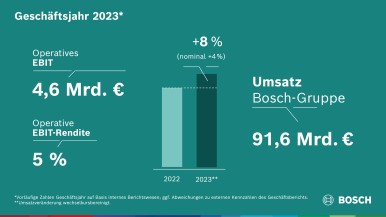 Geschäftsjahr 2023: Bosch steigert Umsatz- und Ergebnis trotz Gegenwind