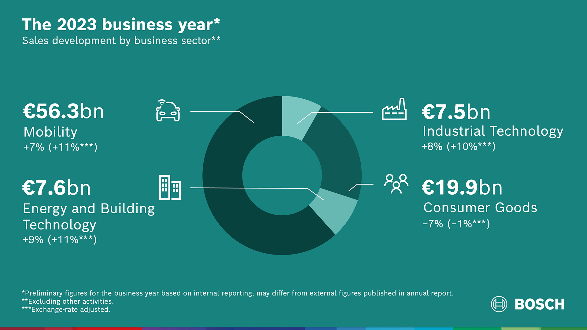 Business developments in 2023: Strong growth in Mobility and in Energy and Building Technology