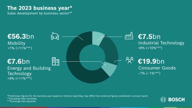 Business developments in 2023: Strong growth in Mobility and in Energy and Build ...