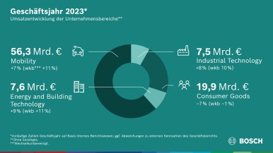 Geschäftsverlauf 2023: Kräftiges Wachstum bei Mobility und Energy and Building T ...