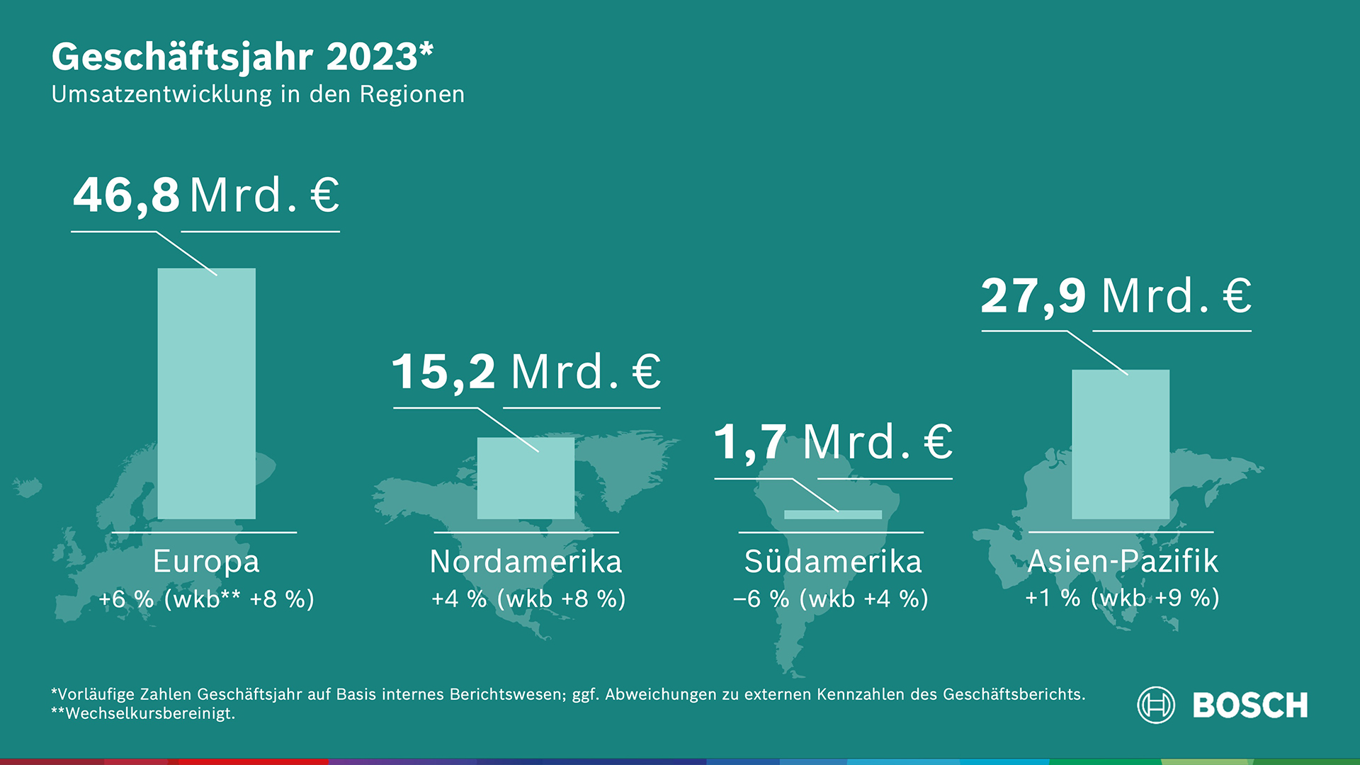 Geschäftsverlauf 2023: Stärkstes Wachstum in Europa und Nordamerika