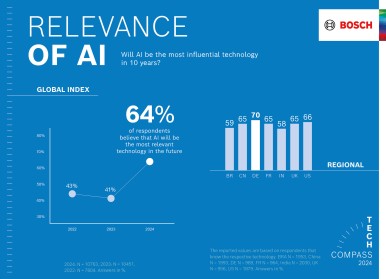 Relevance of AI