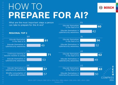 How to prepare for AI?