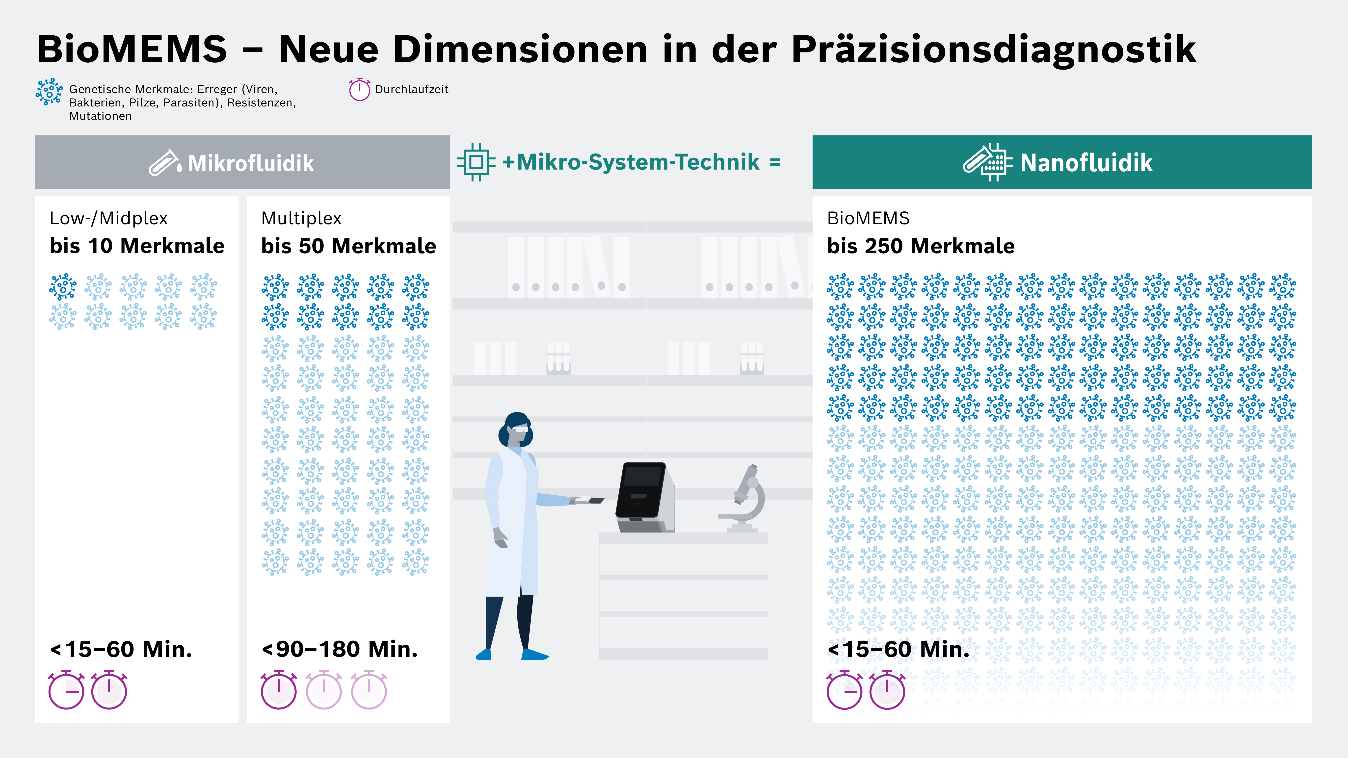 BioMEMS - Neue Dimensionen in der Präzisionsdiagnostik