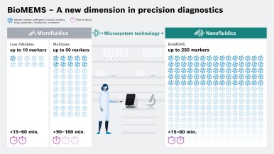 BioMEMS - A new dimension in precision diagnostics