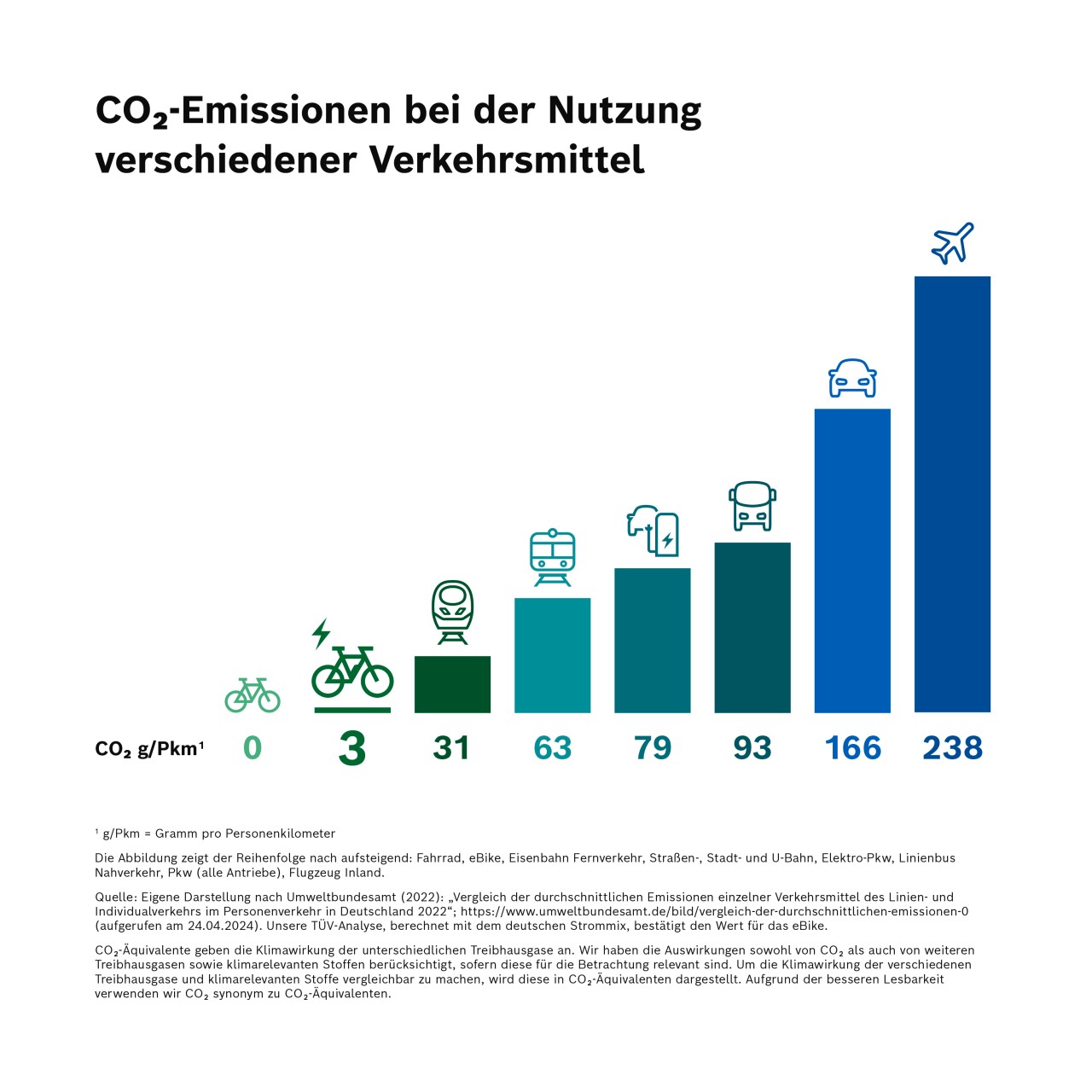 CO2-Emissionen bei der Nutzung verschiedener Verkehrsmittel - Bosch ...