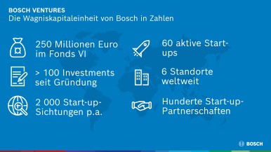 Die Wagniskapitaleinheit von Bosch in Zahlen