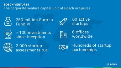 The corporate venture capital unit of Bosch in figures
