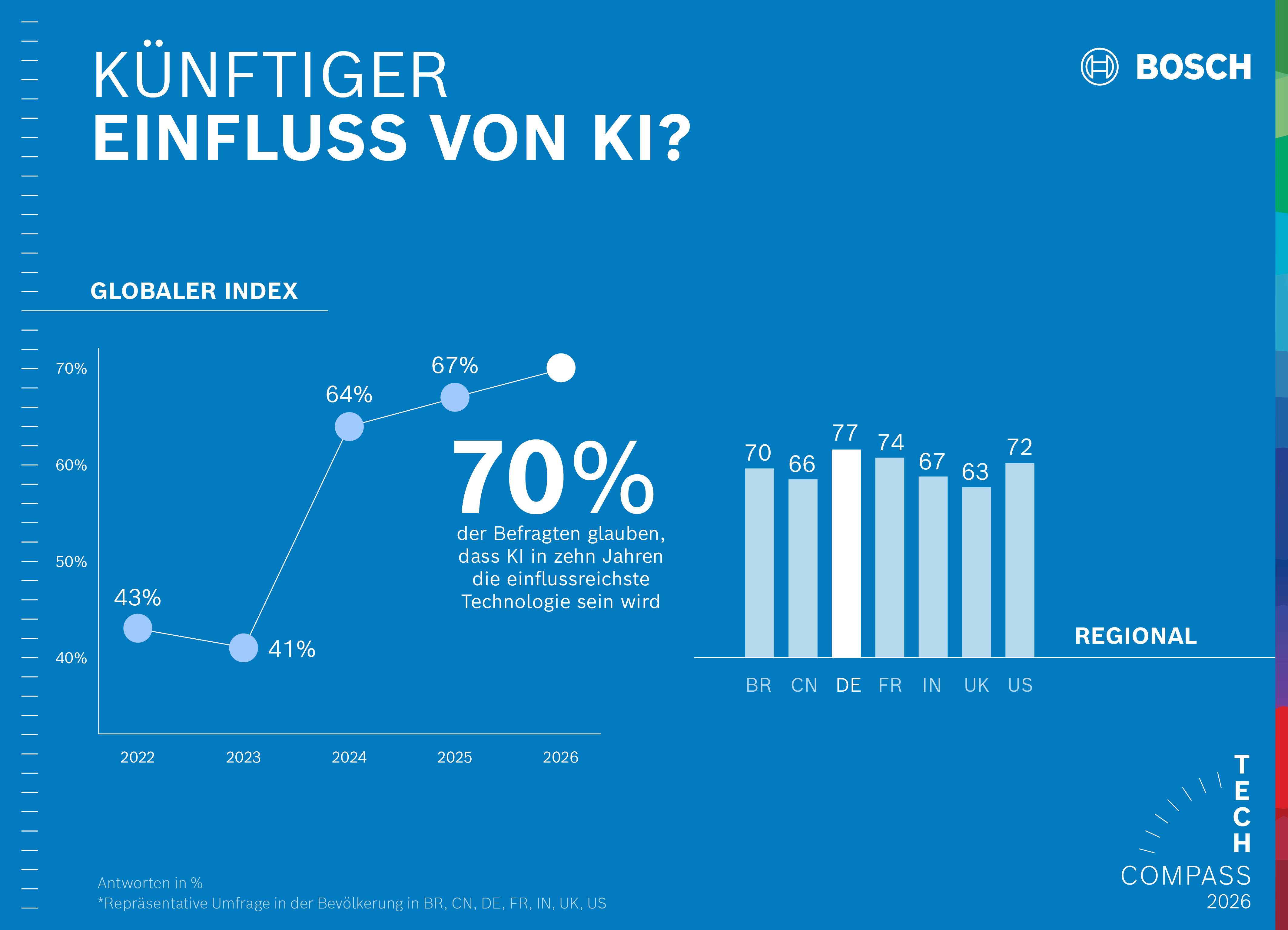 Einflussreichste Technologie