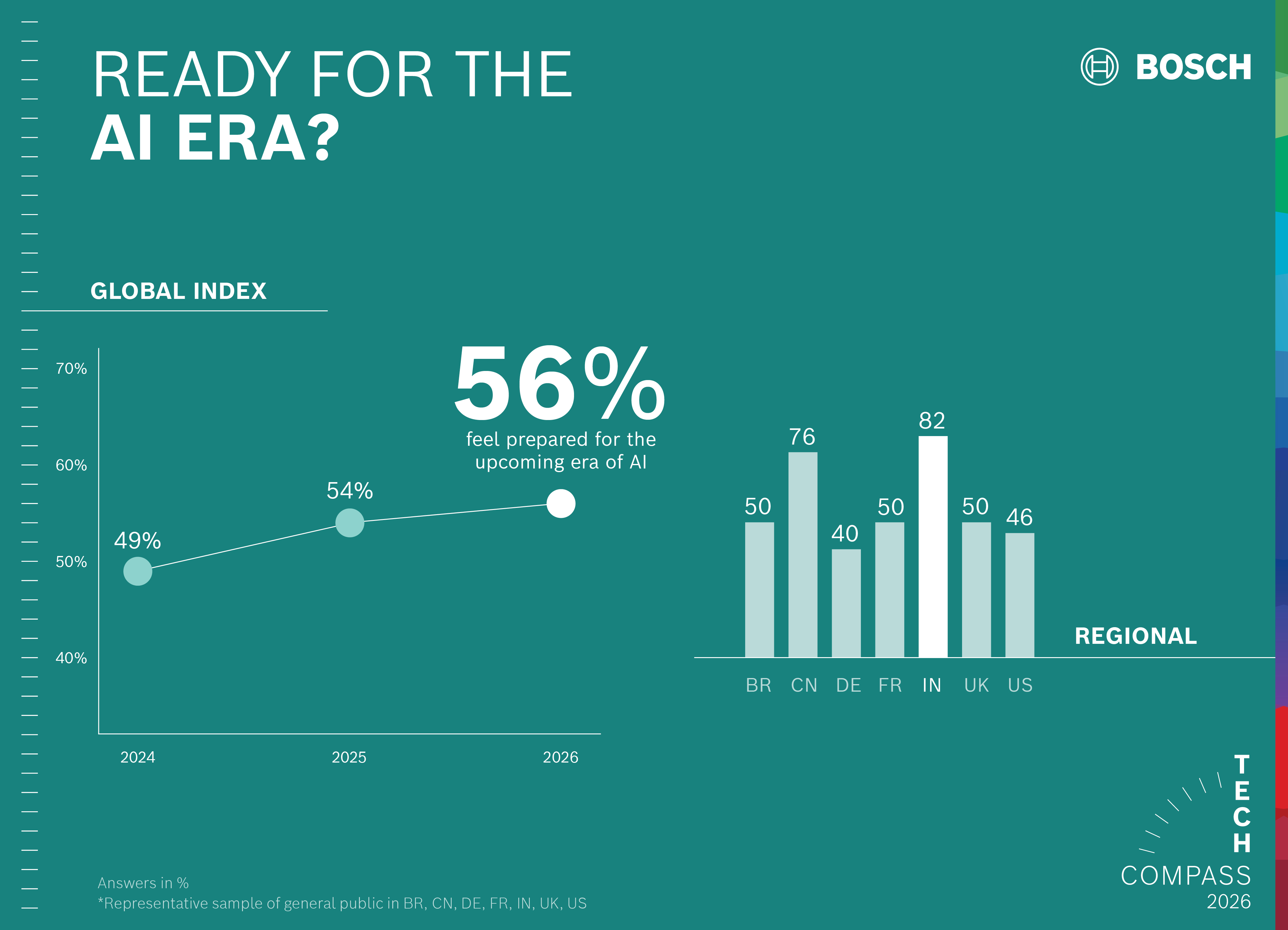 Ready for the AI era