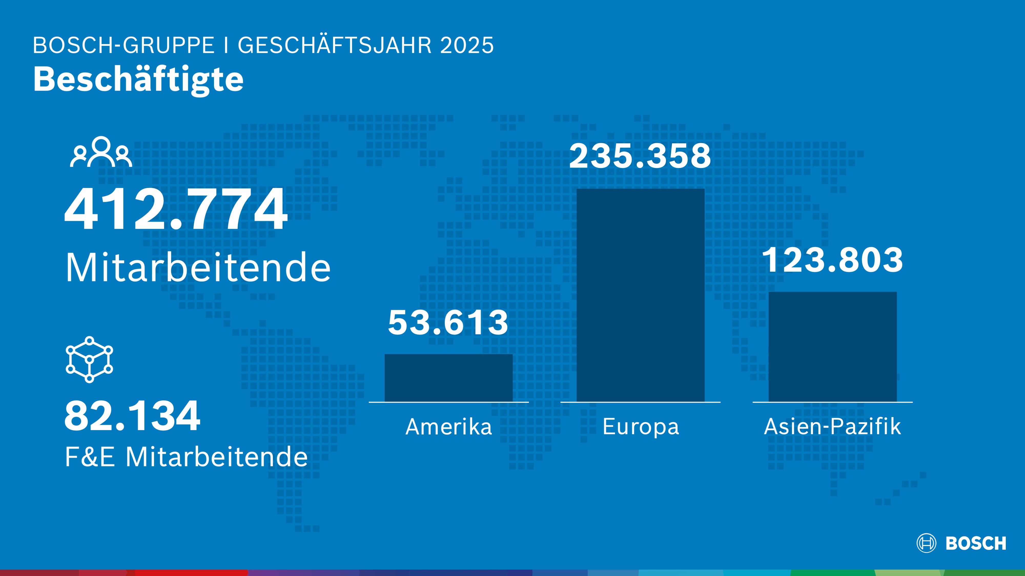 Geschäftsjahr 2025: Mitarbeiterentwicklung