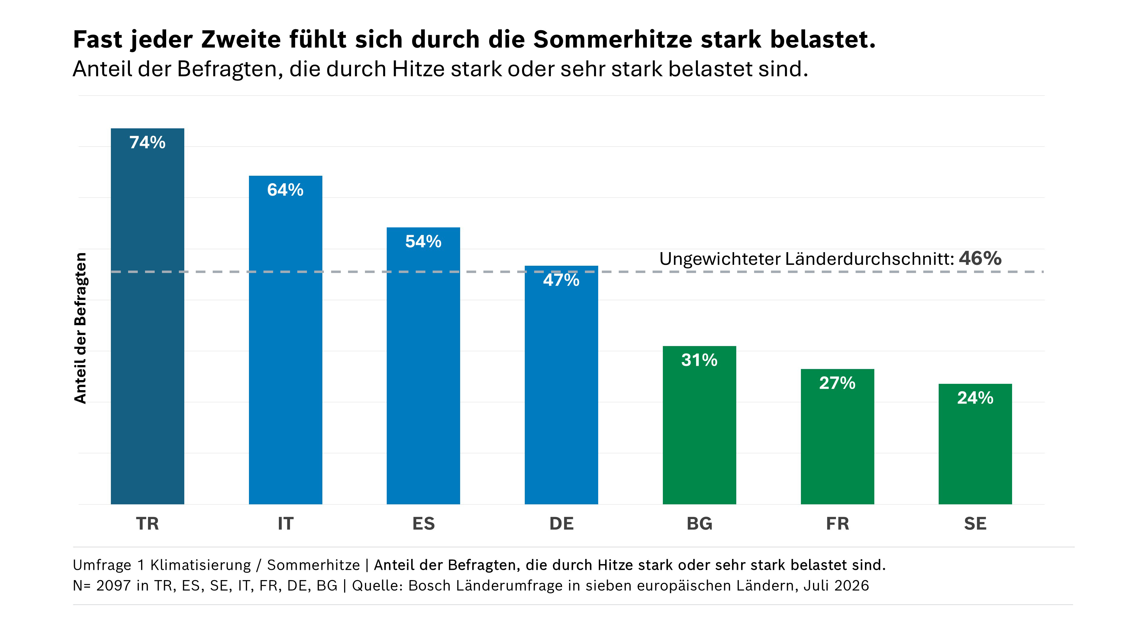 Umfrage Belastung durch Sommerhitze
