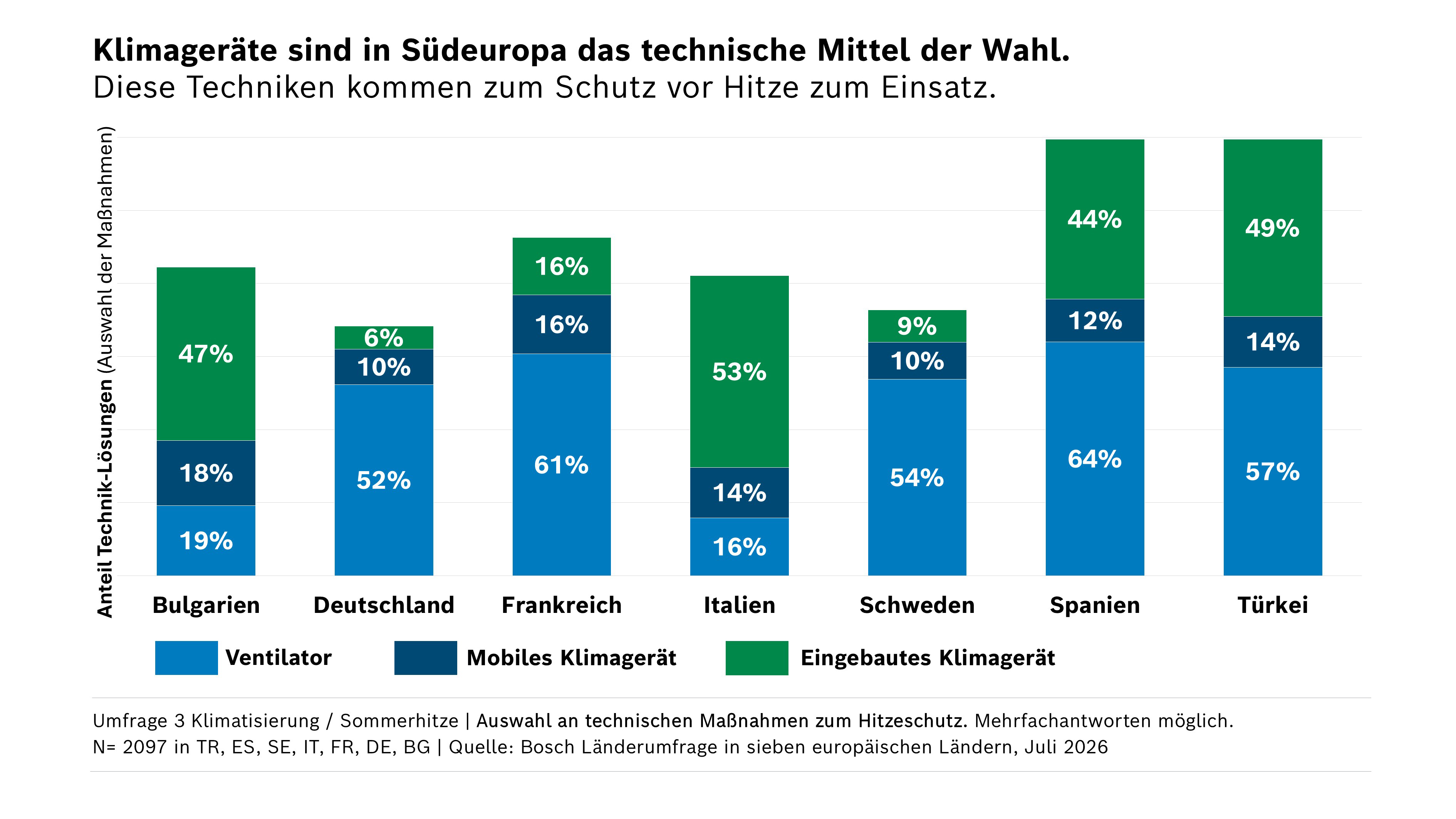 Einsatz von Klimatechnik im Vergleich