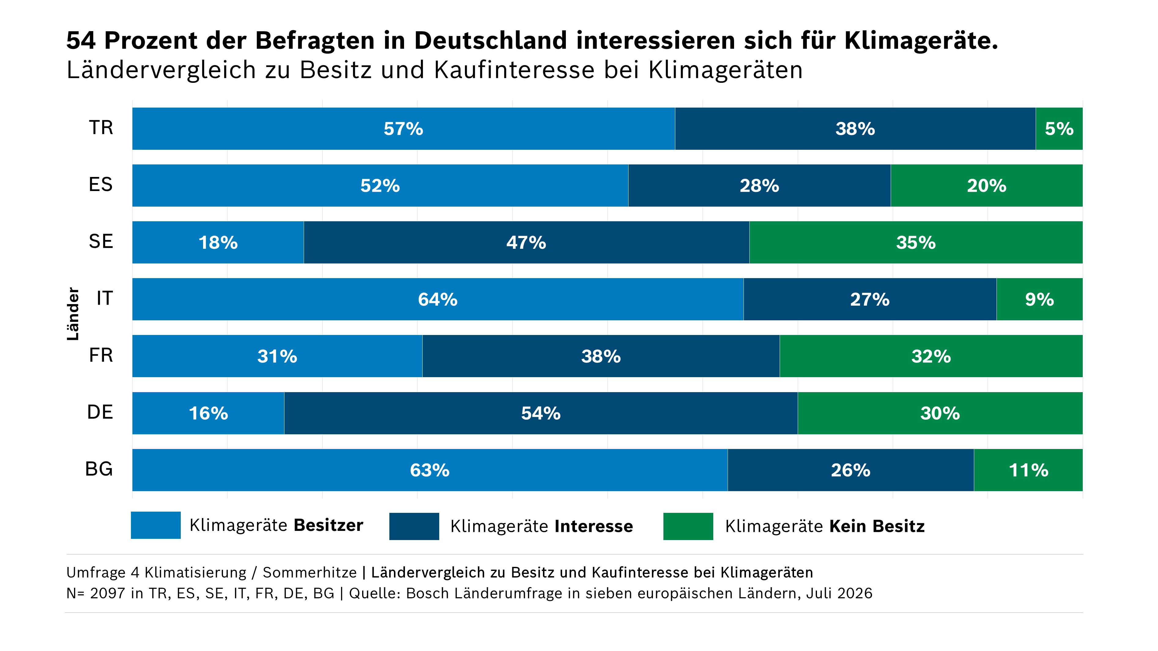 Umfrage Interesse an Klimageräten