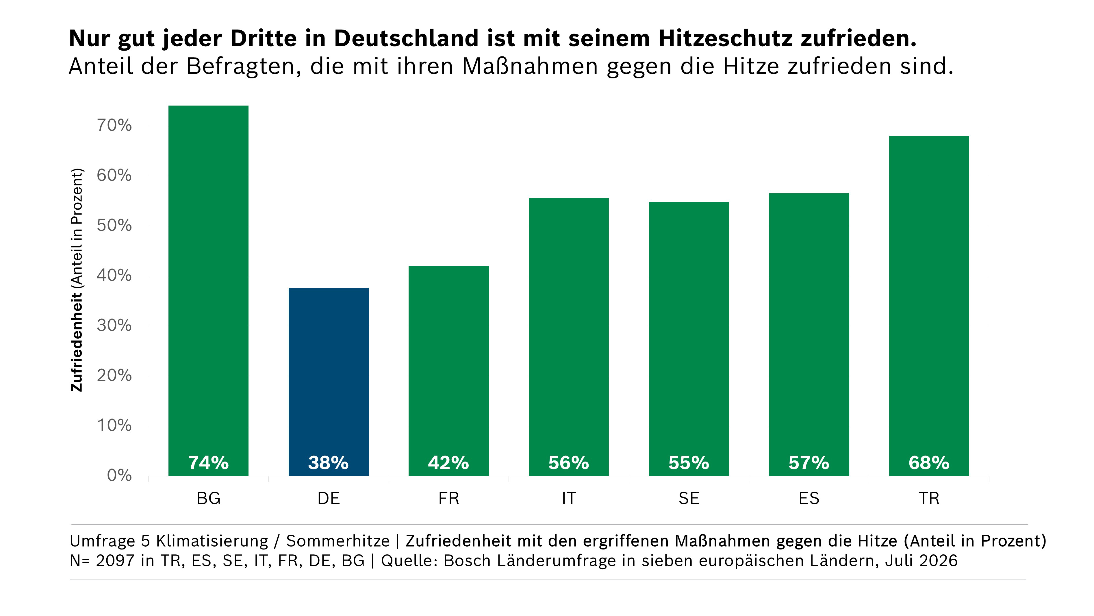 Umfrage Zufriedenheit mit ergriffenen Maßnahmen gegen Hitze