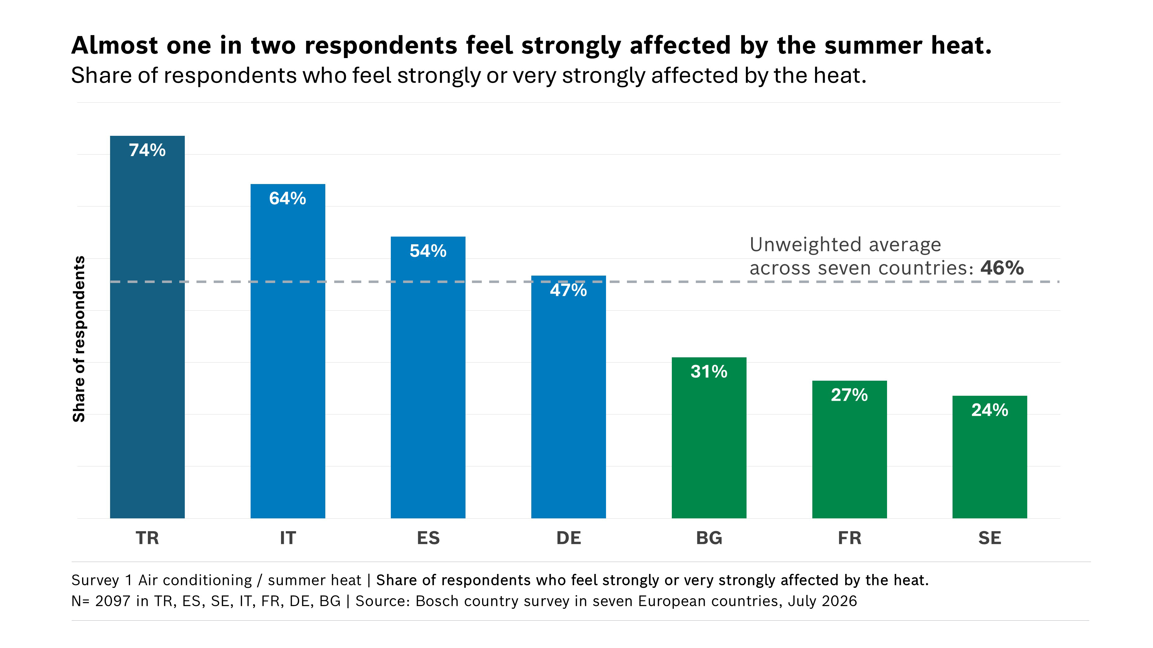 Survey summer heat and its effects
