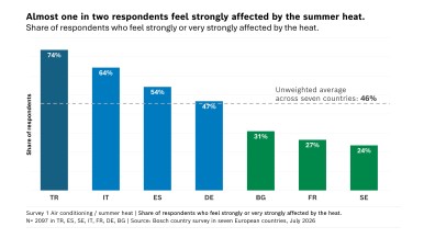 Survey summer heat and its effects