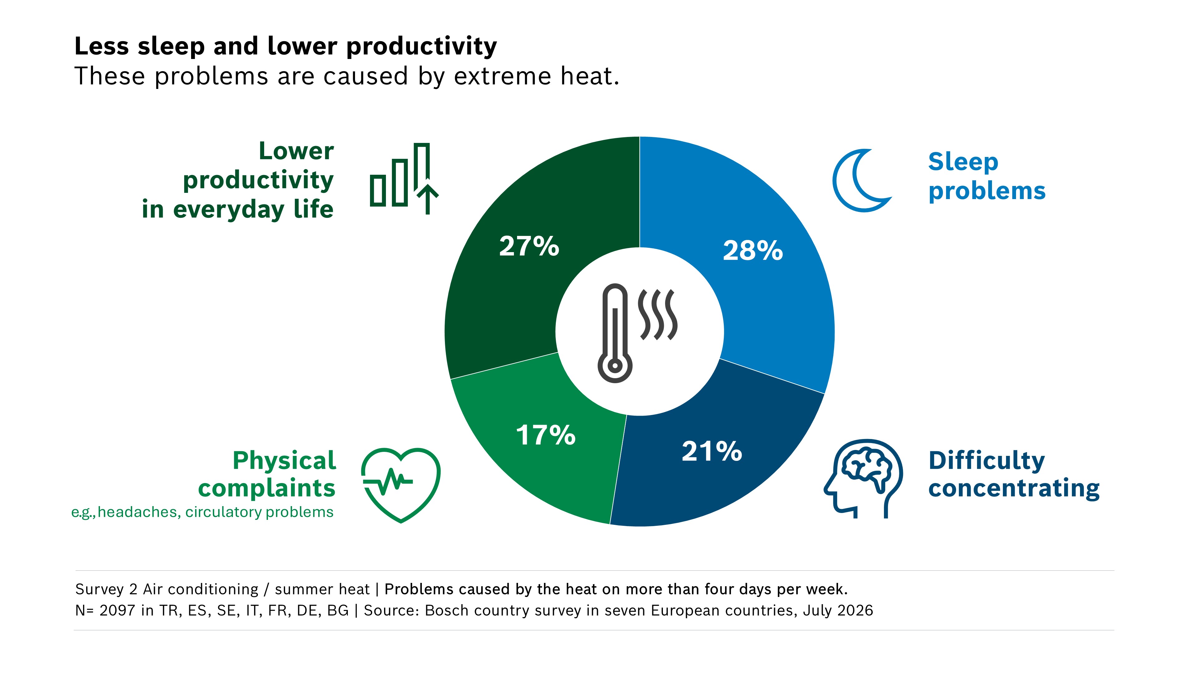 Infographic 2: Impact of summer heat
