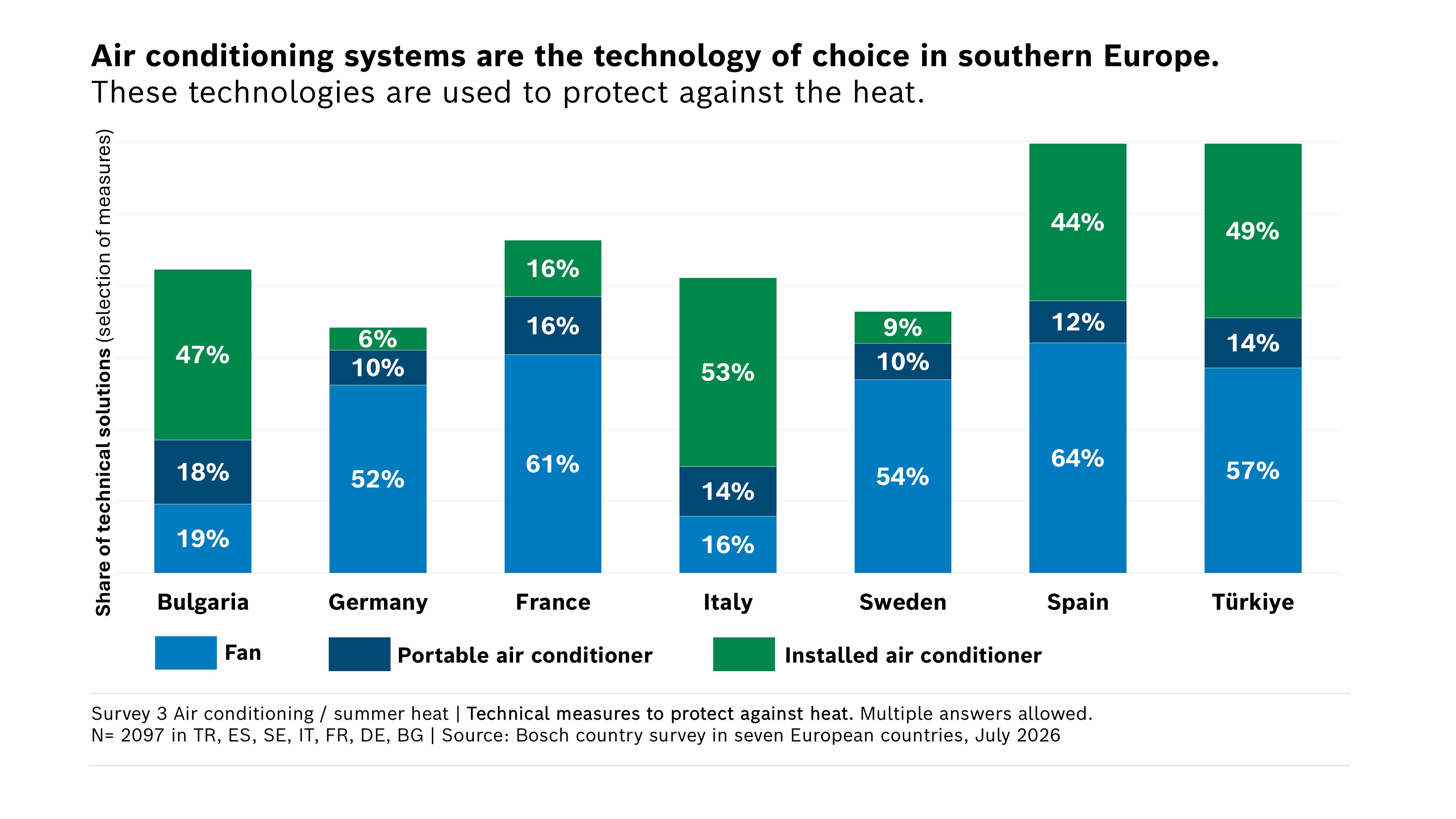 Infographic 3: Use of cooling technology compared