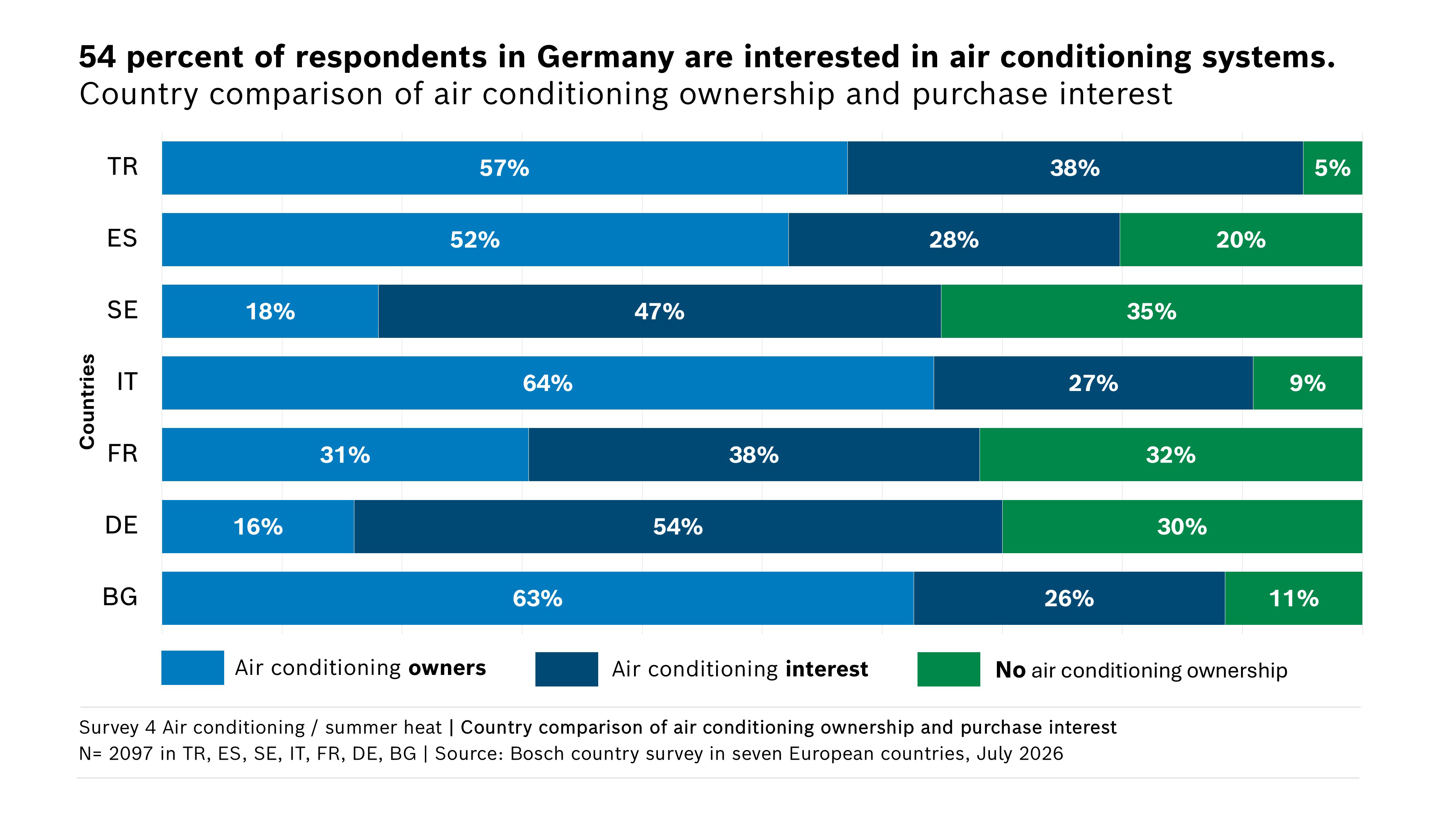 Survey interest in air conditioning products
