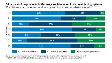 Survey interest in air conditioning products