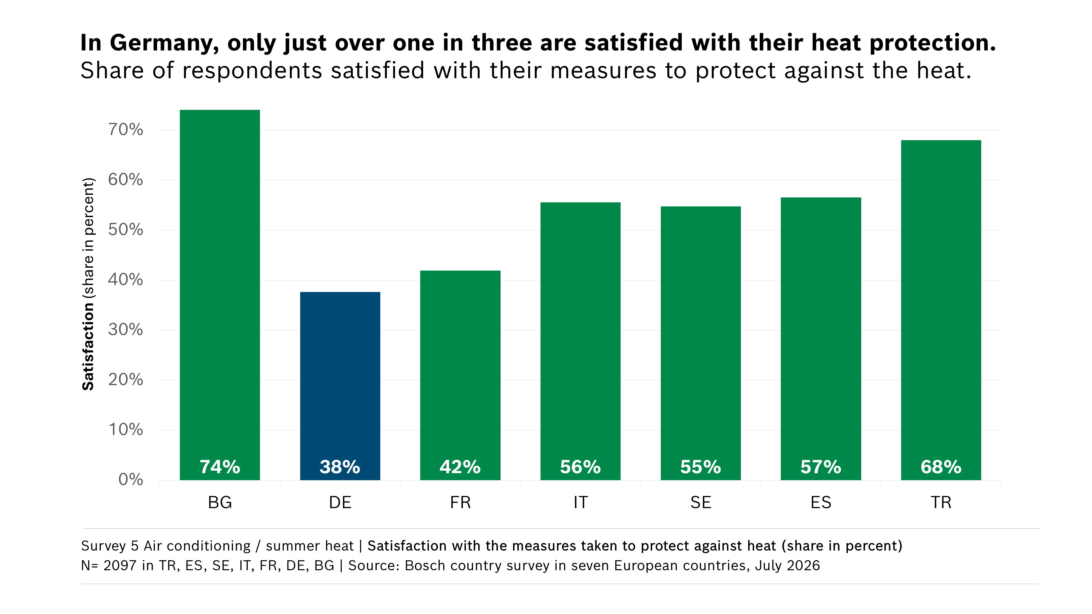 Survey satisfaction with the measures taken to protect against heat. 