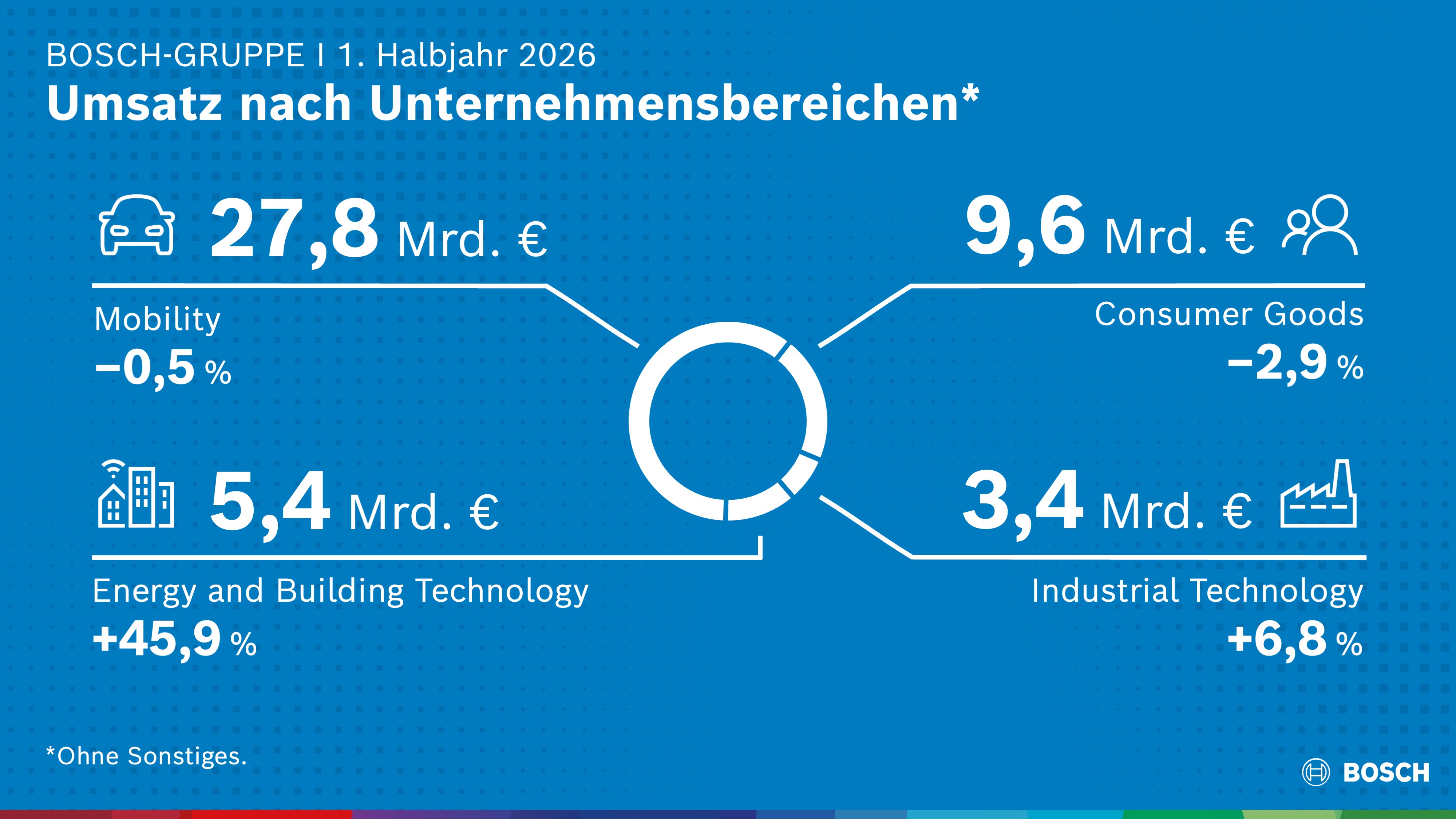  Bosch-Gruppe I 1. Halbjahr 2026 I Umsatz nach Unternehmensbereichen
