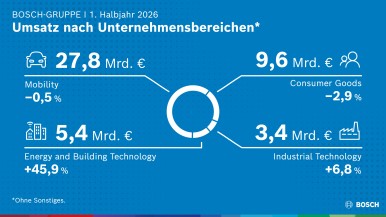  Bosch-Gruppe I 1. Halbjahr 2026 I Umsatz nach Unternehmensbereichen