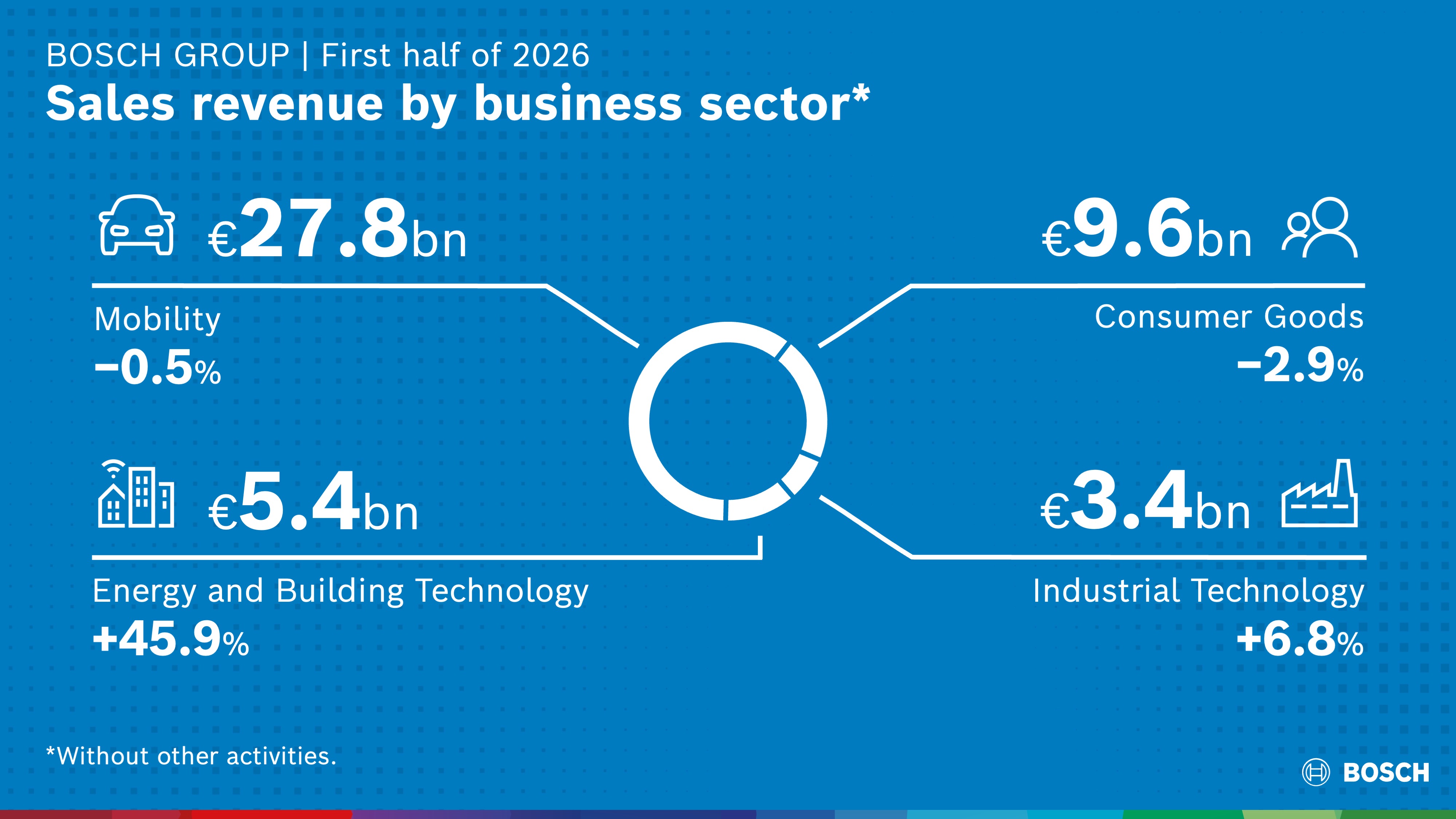 Bosch Group | First half of 2026 I Sales revenue by business sector