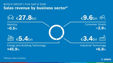 Bosch Group | First half of 2026 I Sales revenue by business sector